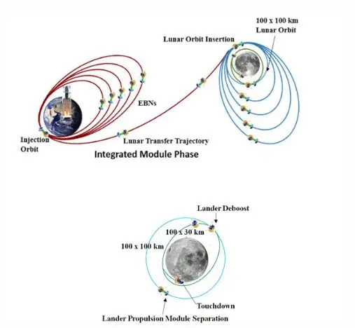 Chandrayaan-3 – Mission Profile